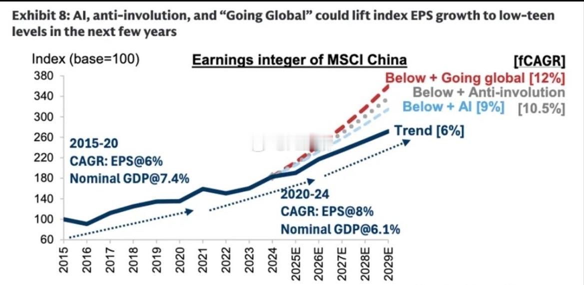高盛（《中国的“慢牛”市场》        尽管宏观环境（GDP增长放缓和通缩压