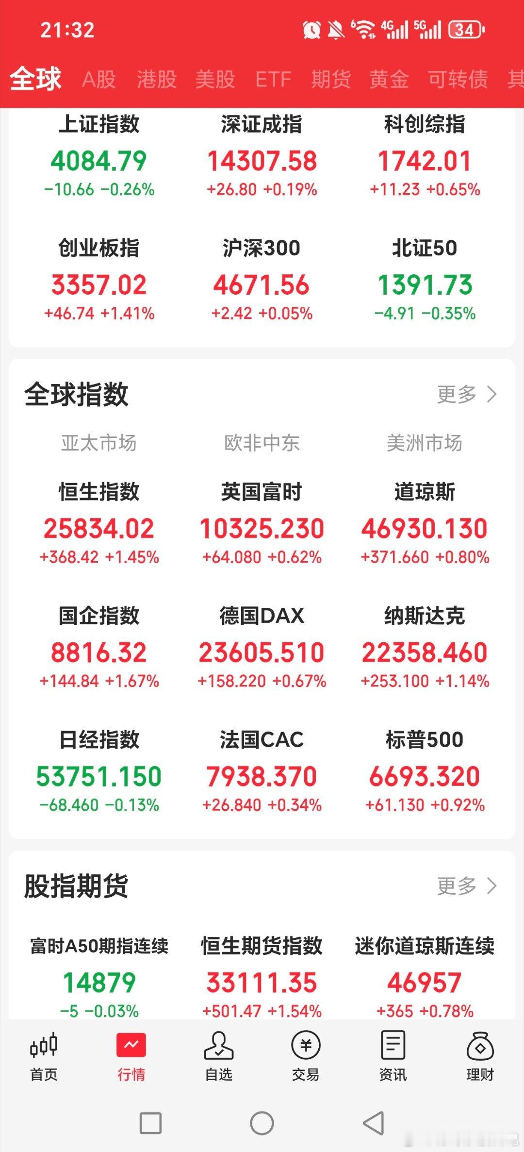 一片红，昨天，早上说了几次，科技类这两天应该反抽了，毕竟调整几天了！！！黄金也拉