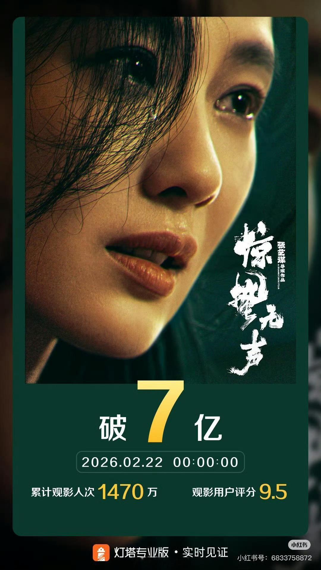 恭喜《惊蛰无声》破7亿，恭喜刘诗诗的小玉，演技炸裂，全网好评如潮，主流认可。刘诗