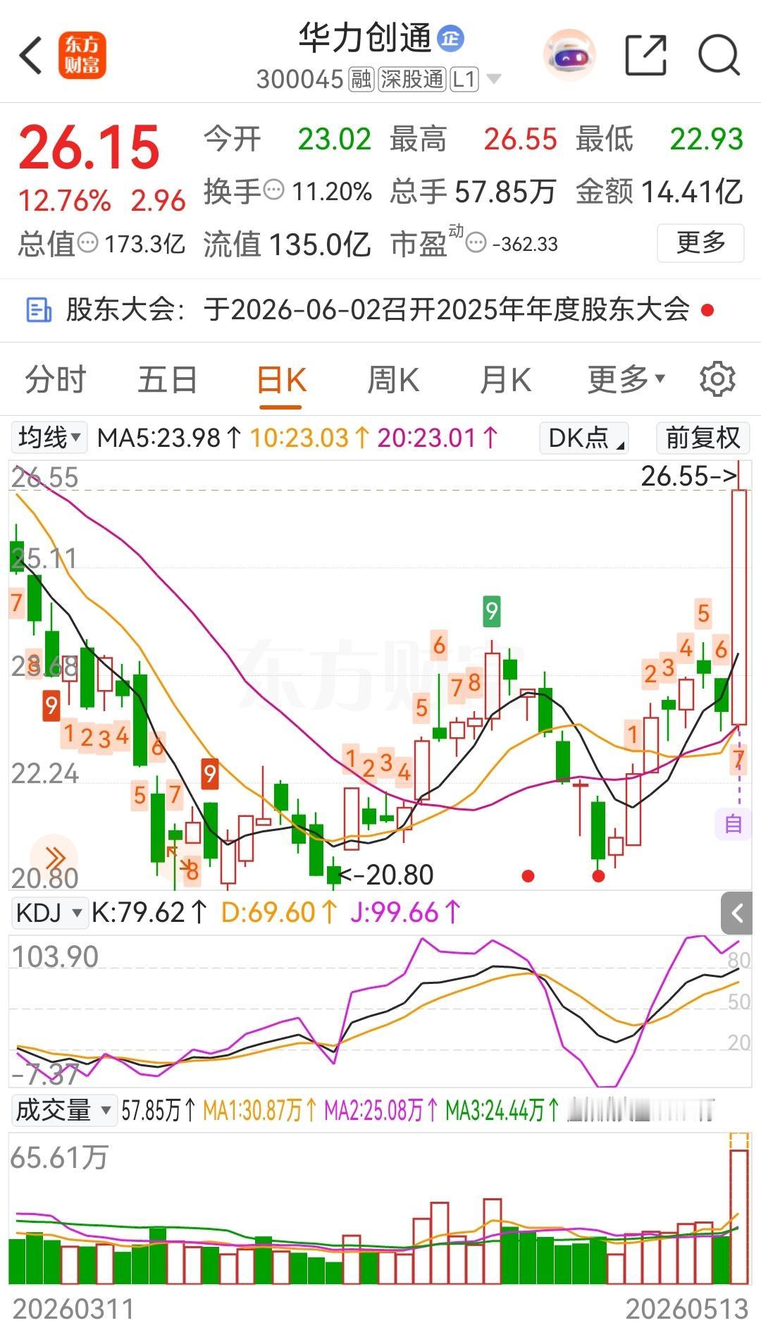 午后关注一标的（昨天关注的二个标的：华策影视和双杰电气都已大涨）

不作为投资推