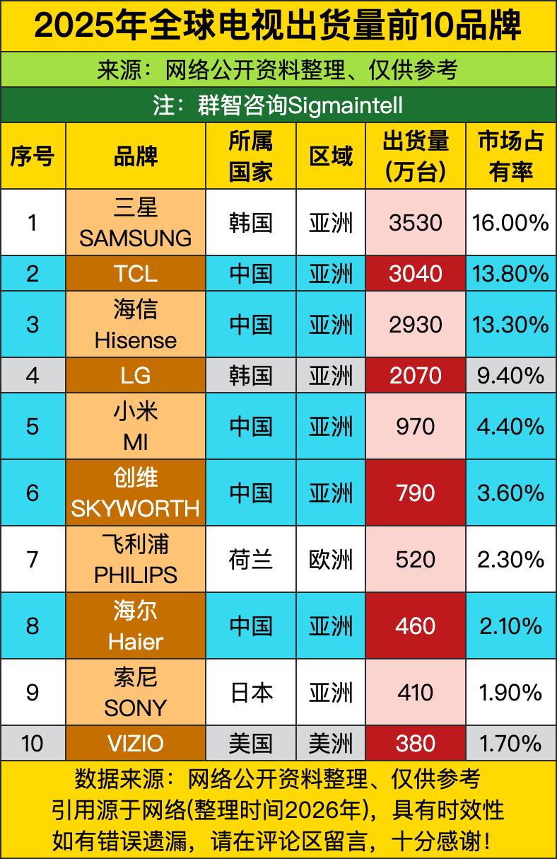全球电视出货量榜单，直接把行业真实格局扒得底朝天，三星以3530万台的出货量稳稳