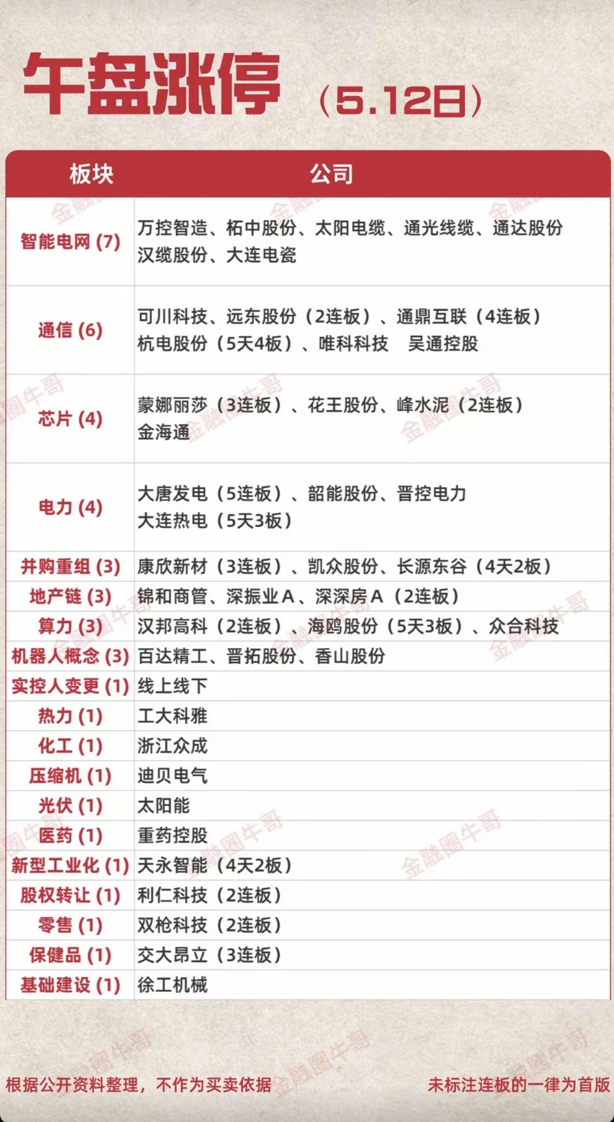5.12周二   涨停板股票：题材+高度！

智能电网     7股涨停
通信设
