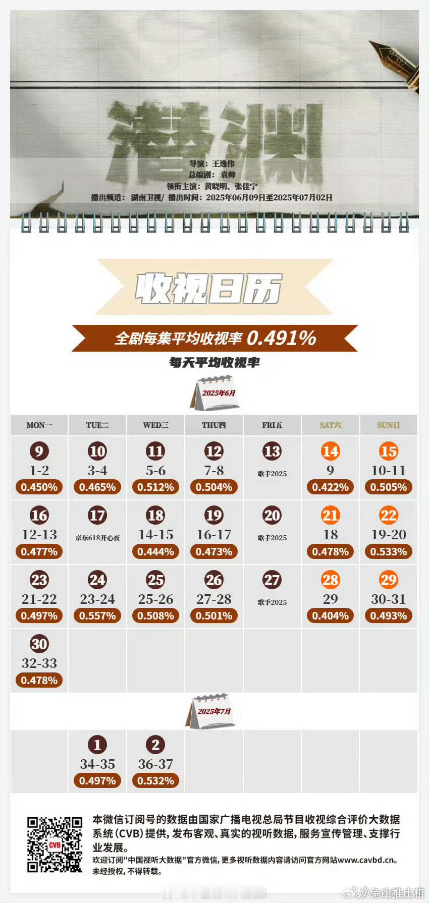 接的潜渊0.49的高盘，锦绣芳华平均收视率0.28，到底是谁的问题，第一天甚至接
