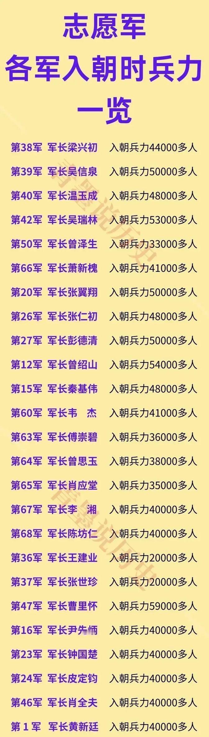 第38军：军长梁兴初，入朝4.4万人；第15军：军长秦基伟，入朝4.8万人；第5