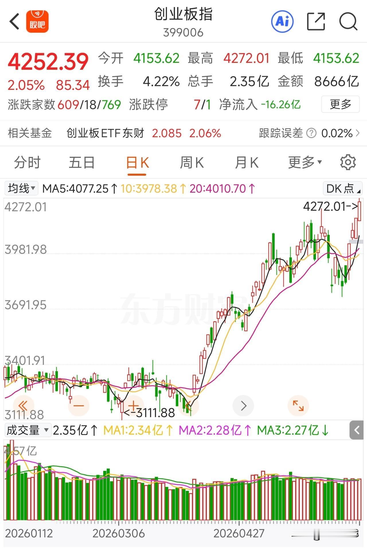 A股当前剧烈的个股分化主因——主板和双创板个股之间激烈的流动性竞争和争夺！
一，