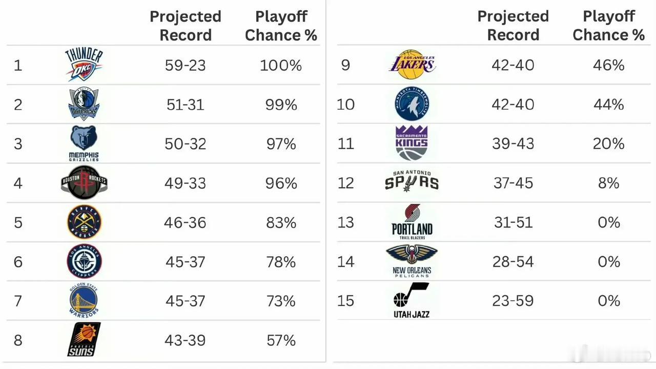 ESPN 的篮球实力指数 (BPI) 预测的西部球队最终胜场数和进入季后赛几率