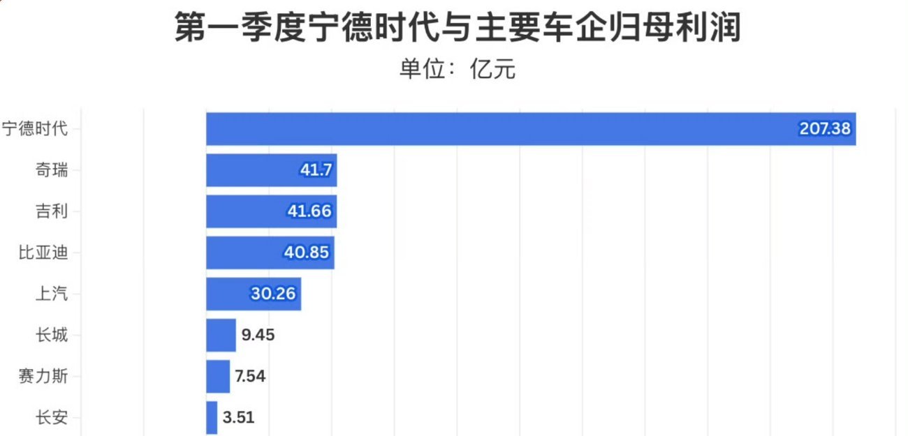 宁德时代利润超7家车企总和这……不止七家吧应该说宁德时代的利润超过中国车企总和…