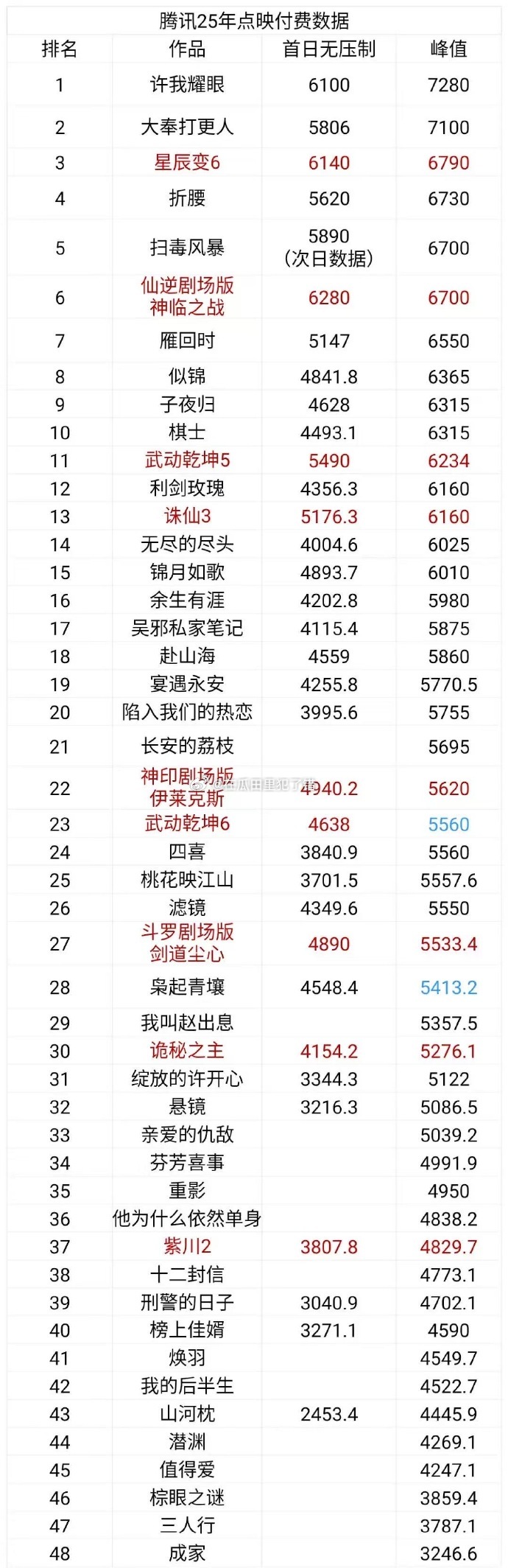25年腾讯点映付费📚据一览 