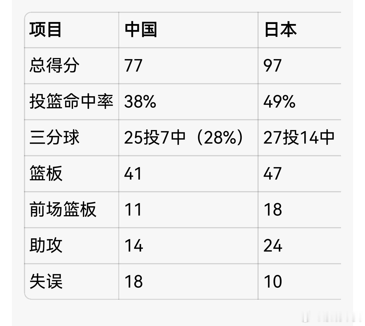 中国男篮全队面无表情 史上第二差成绩，连个牌都没拿到，情绪低落很正常，也别总是怨