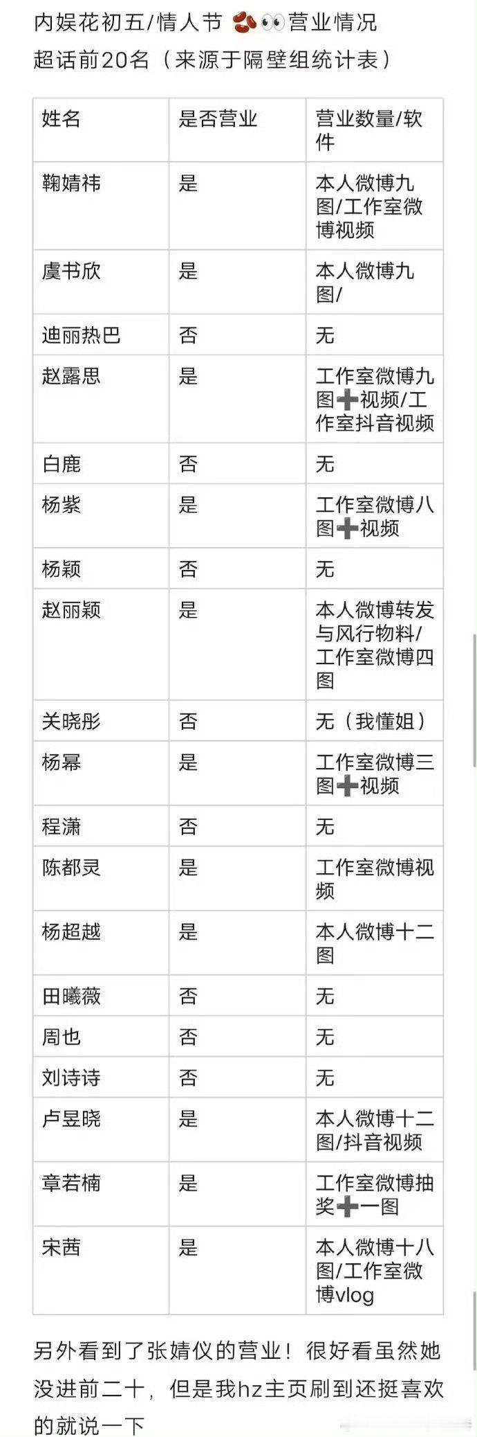 拉表人出山，内娱女明星情人节营业一览 ​​​
