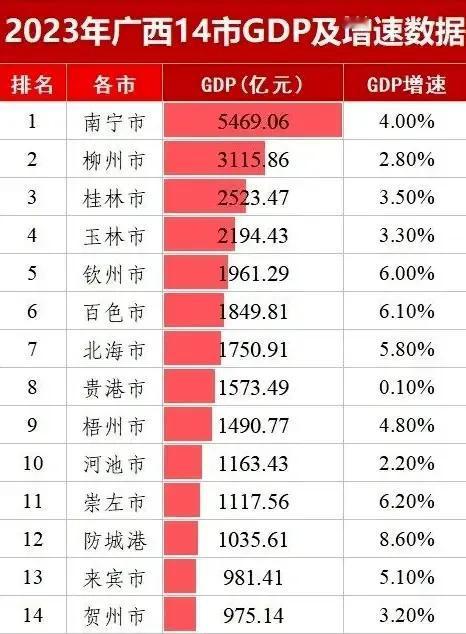 崇左整体经济实力在广西不算突出，但扶绥、凭祥等县发展亮眼，有其独特原因。

以扶