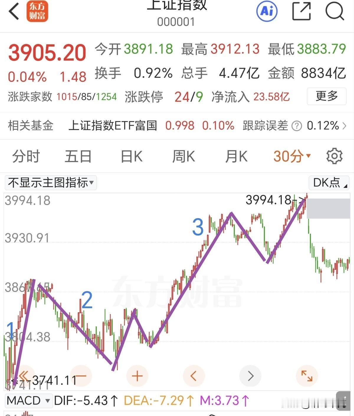 周一敢跌要敢买。
在30分钟走势上，大概率就是如图中两种结构。现在是子4浪调整中
