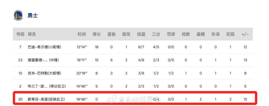 勇士vs火箭 前面铁的一批，后面把22岁小将防到抽筋，收割比赛抢七就没有怂过，这
