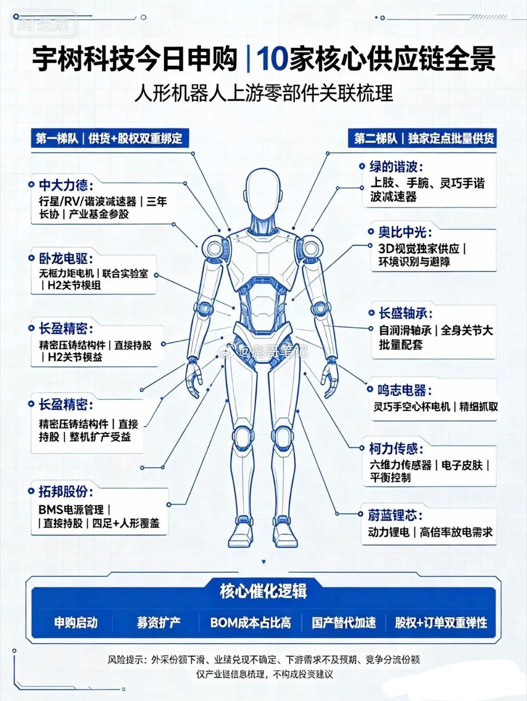 宇树科技今日申购｜深度关联10家核心公司第一梯队（供货+股权双重绑定，弹性最强）