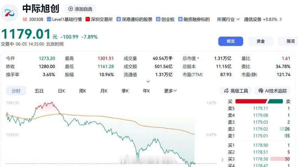 易中天集体下跌今日A股算力产业链午后全线走弱，上演剧烈回调行情，前期强势的AI硬