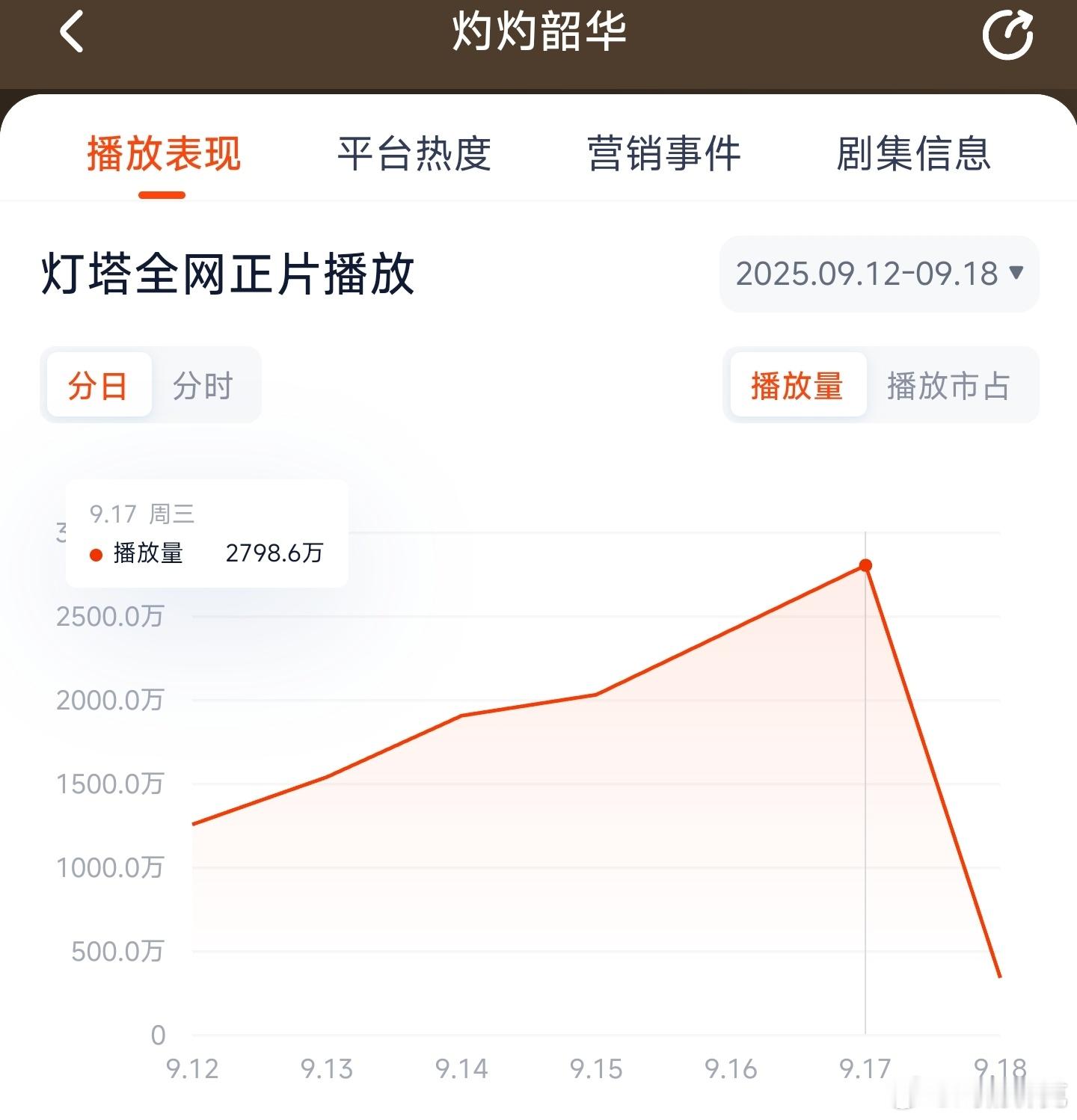 灼灼韶华昨日云合推测1900万上下。 ​​​
