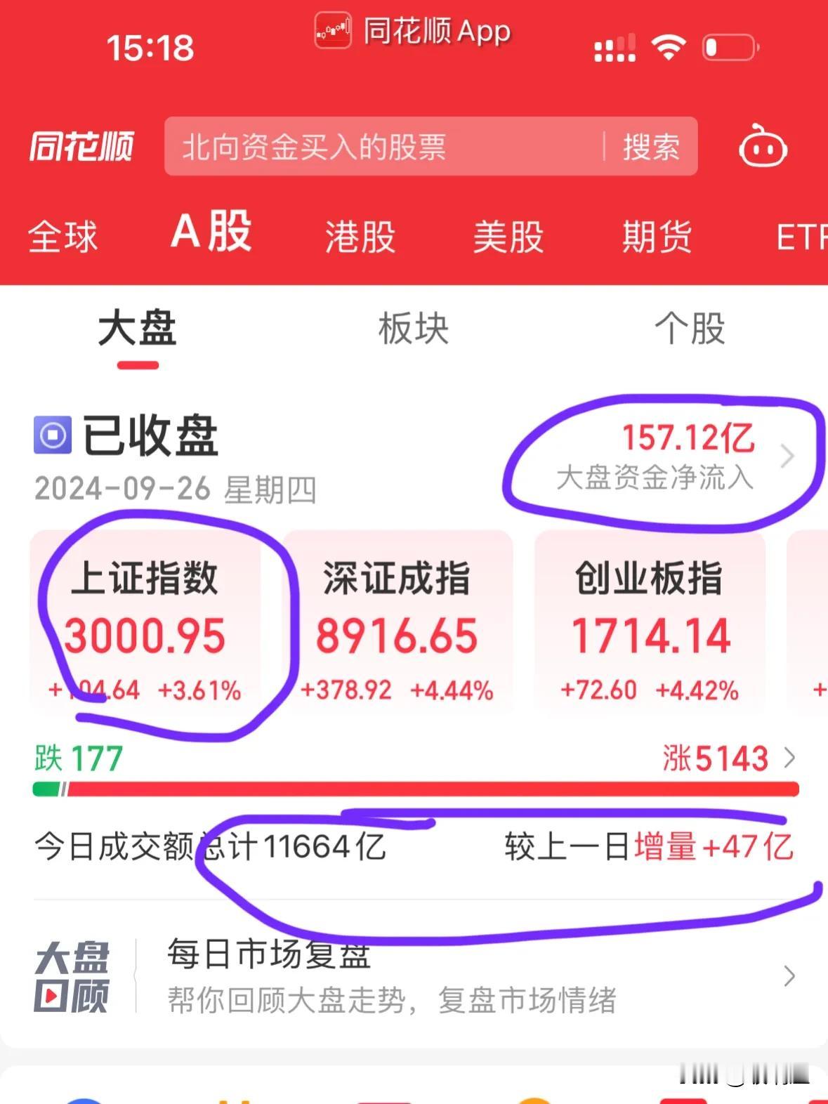 不能不说下午这行情走得真是漂亮，太激动人心了！竟然大涨三个多点，硬是站上了300