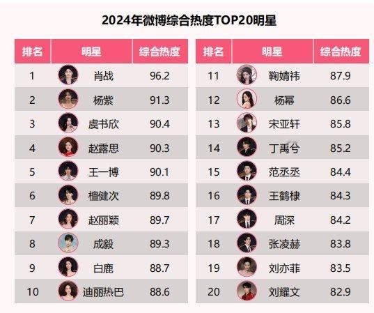 2024释出，荣获微博综合热度top1。过去一年，他是娱乐圈的奋进者，深耕作品，