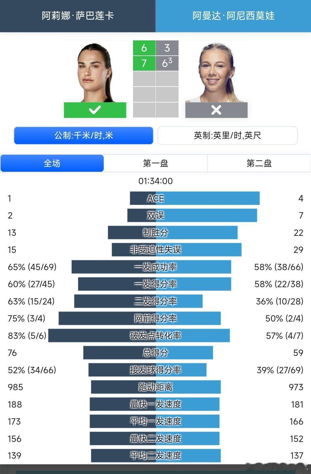 美网2025 女单决赛卫冕冠军、头号种子萨巴伦卡🇧🇾6-3/7-6(3)战胜