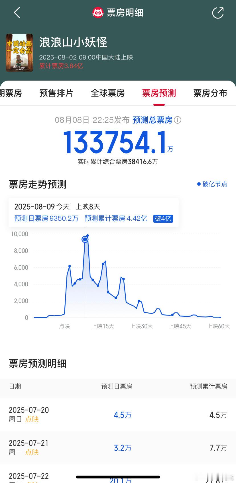 浪浪山小妖怪 这票房走势跟当年的《大圣归来》太像了。自来水的力量摧古拉朽！电影正