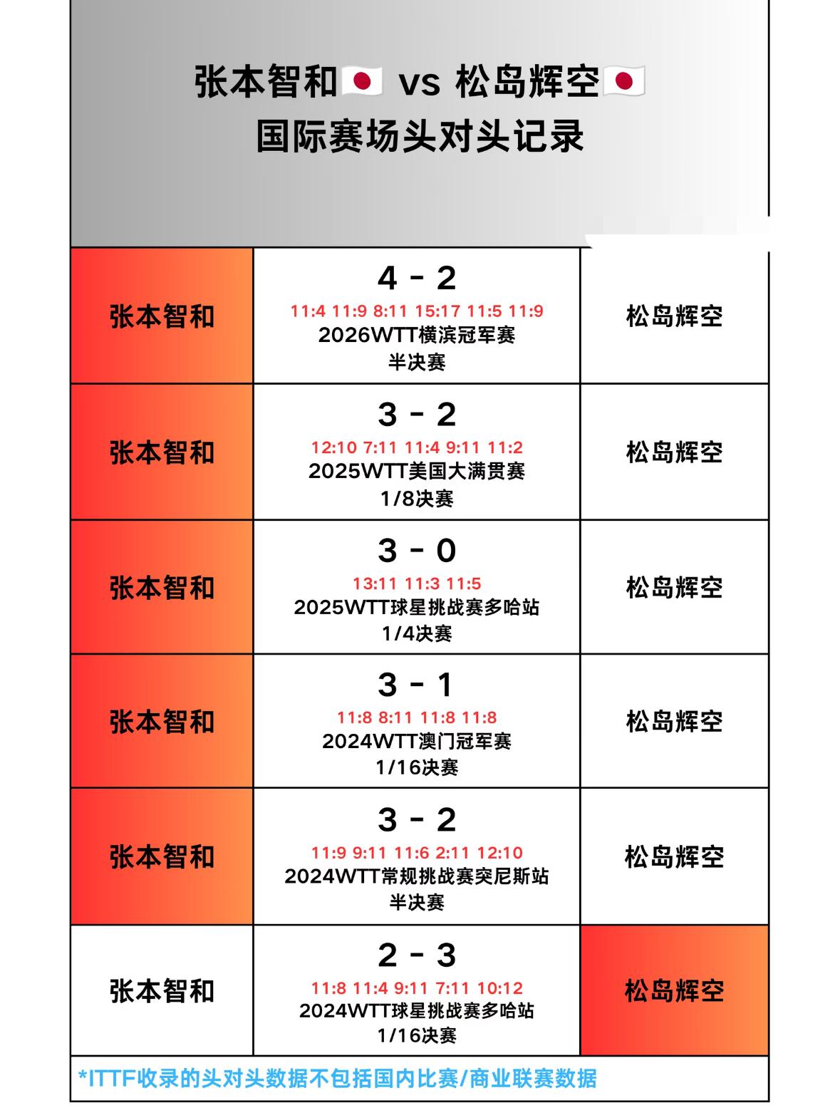 张本智和与松岛辉空的头对头全记录—2026瑞典大满贯男单半决赛对阵
张本智和VS