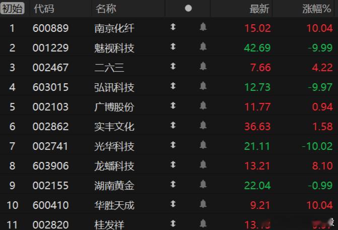 沪指低开0.28%，深成指低开0.47%，创业板指低开0.62%，游戏传媒、IP