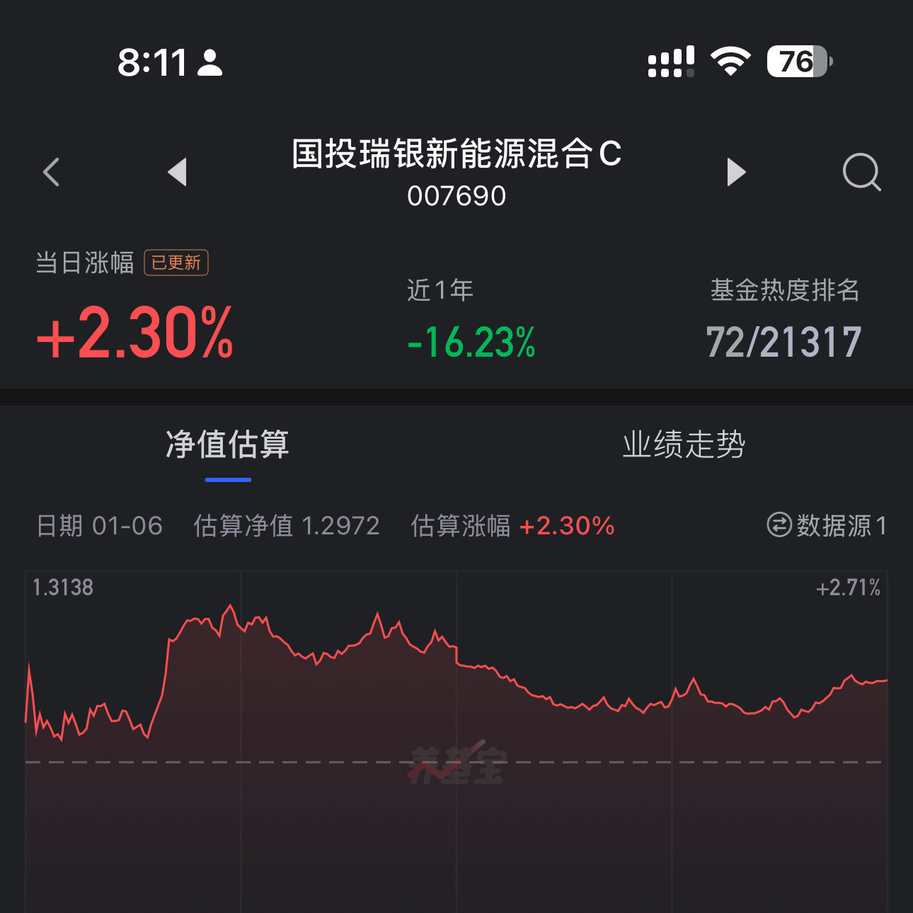 A50 今天咱们新能源涨了2.3%[哈哈][哈哈][哈哈]很多板块还在下跌的时候