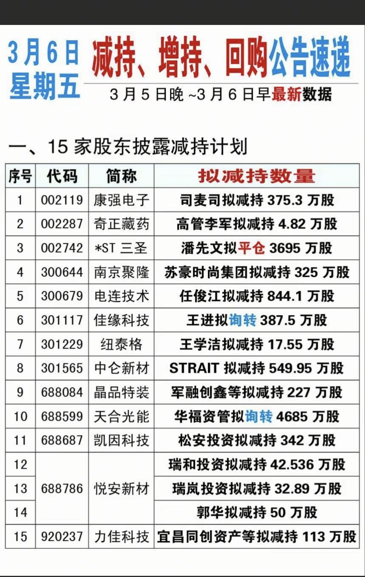 3.6周五  最新：减持、增持、回购公告！

15家公司股东减持计划
30家公司