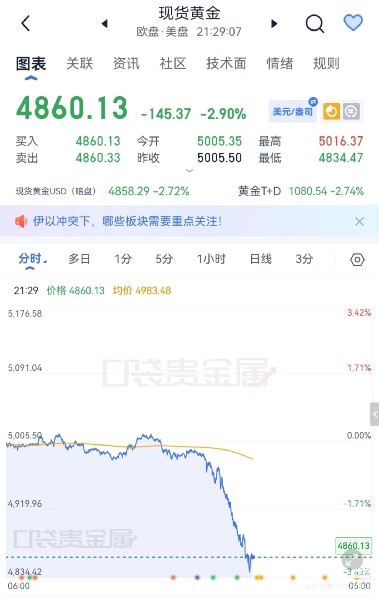 黄金为何突然暴跌突发！昨晚黄金大跌！就在刚才，金价大跌！跌破4900美元，并且还