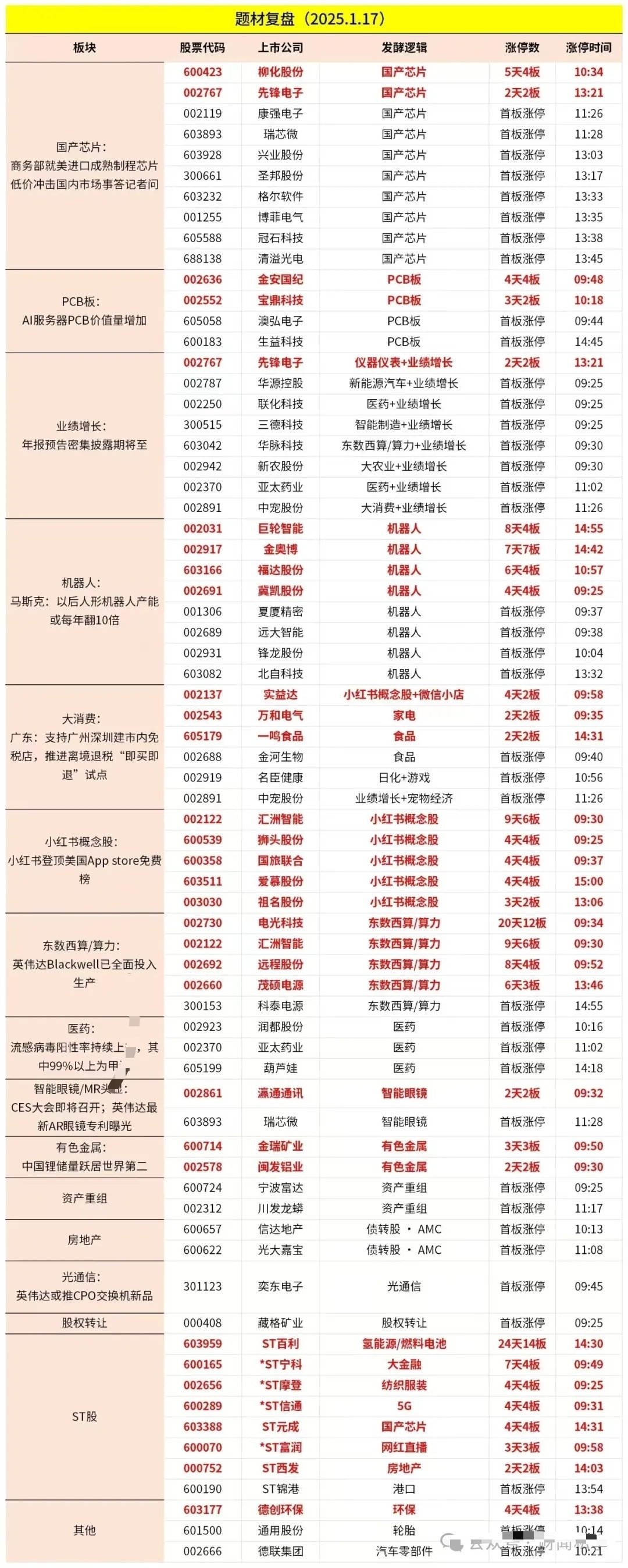 周五盘面，其实比较割裂，周四晚大热的机器人和小红书概念，走势极度分化，板块涨停依