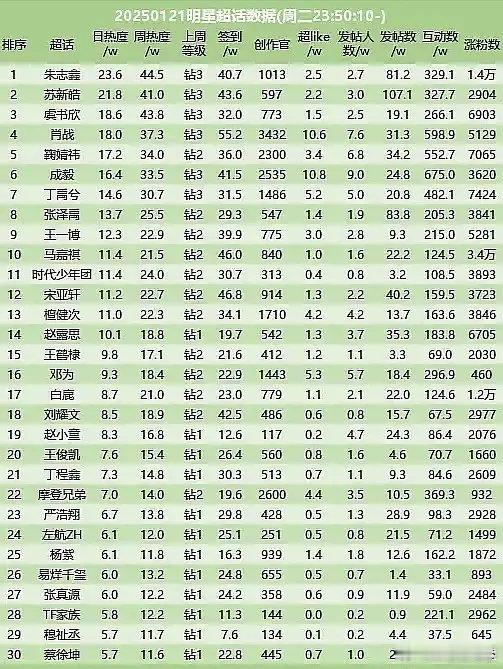 昨日超话🌲，TOP五进四 