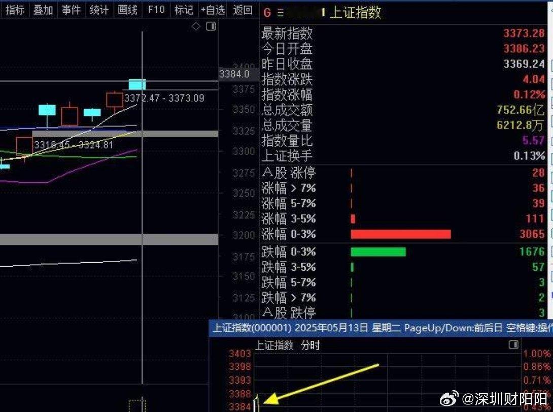 利好刺激下，指数高开低走，中美贸易关税谈的利好峡大盘高开但是没有二八分化，所以个