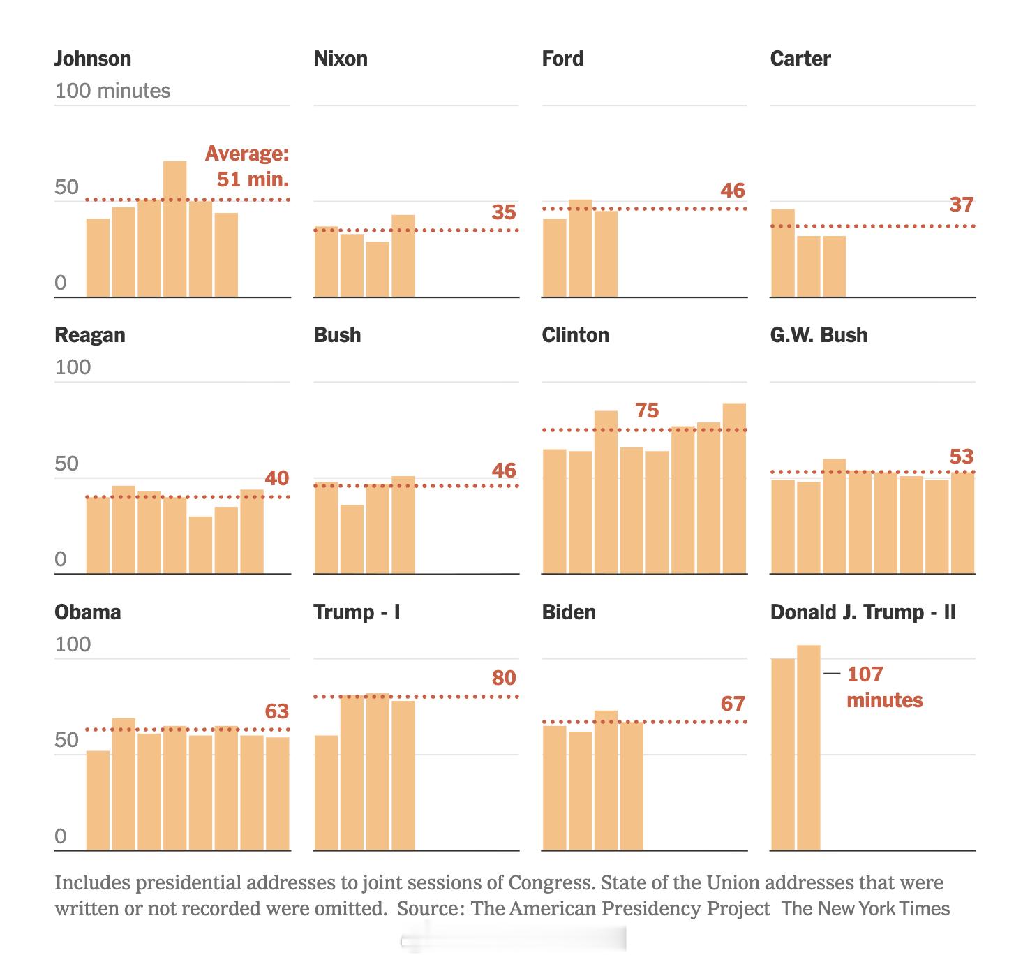 川普今晚的国情咨文演讲，时长107分钟，破了自己的记录。热点现场海外新鲜事今日焦