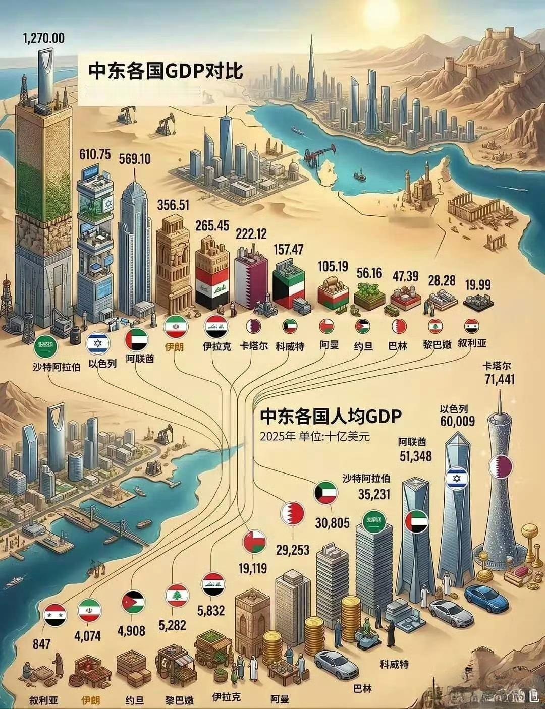 中东各国的GDP对比，伊朗的GDP还可以。
但到人均GDP排名，伊朗仅仅比叙利亚