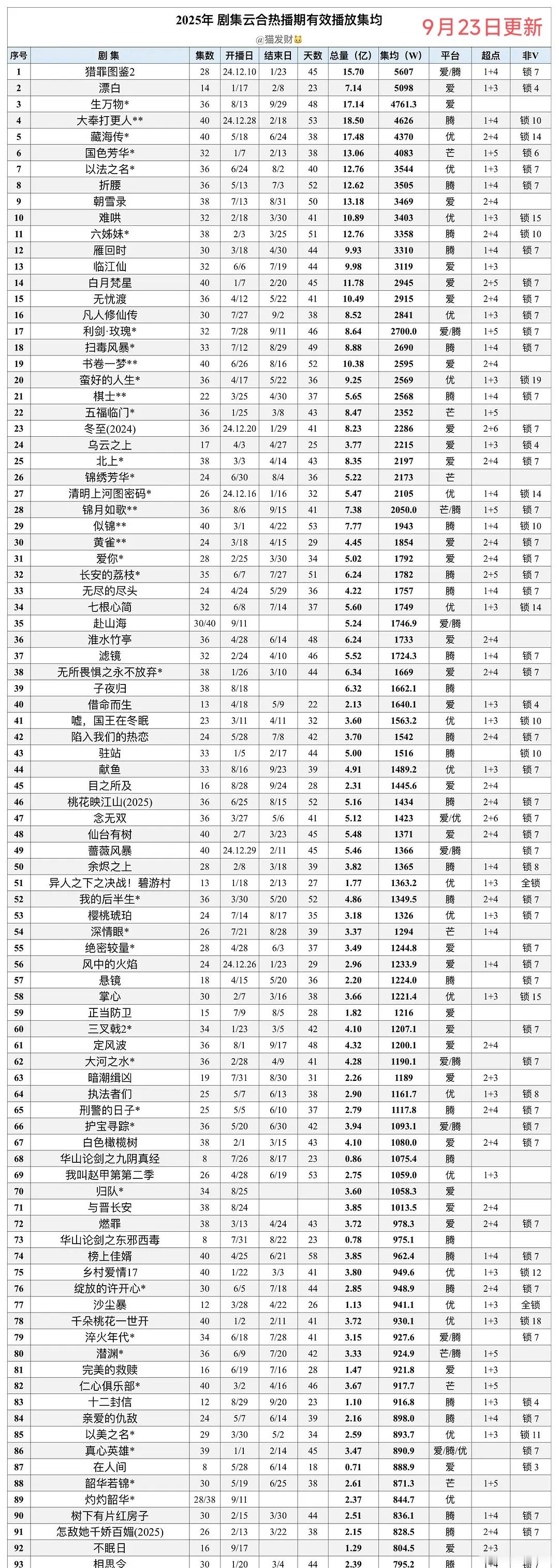 灼灼韶华 好像除了一个央八平台优势，其他的都很低，《灼灼韶华》豆瓣评分5.8、网