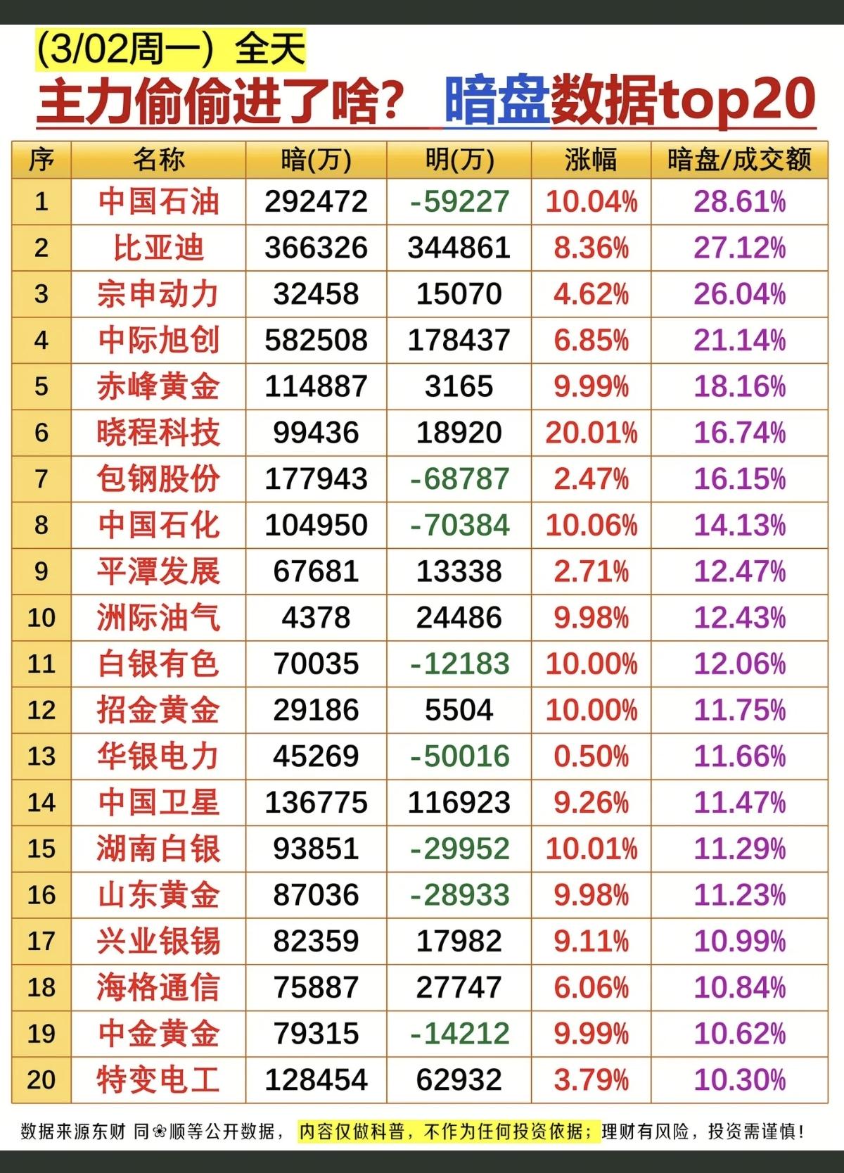 3.2周一  主力偷偷买了啥？  暗盘数据TOP20！

资金抢筹：
1.原油采