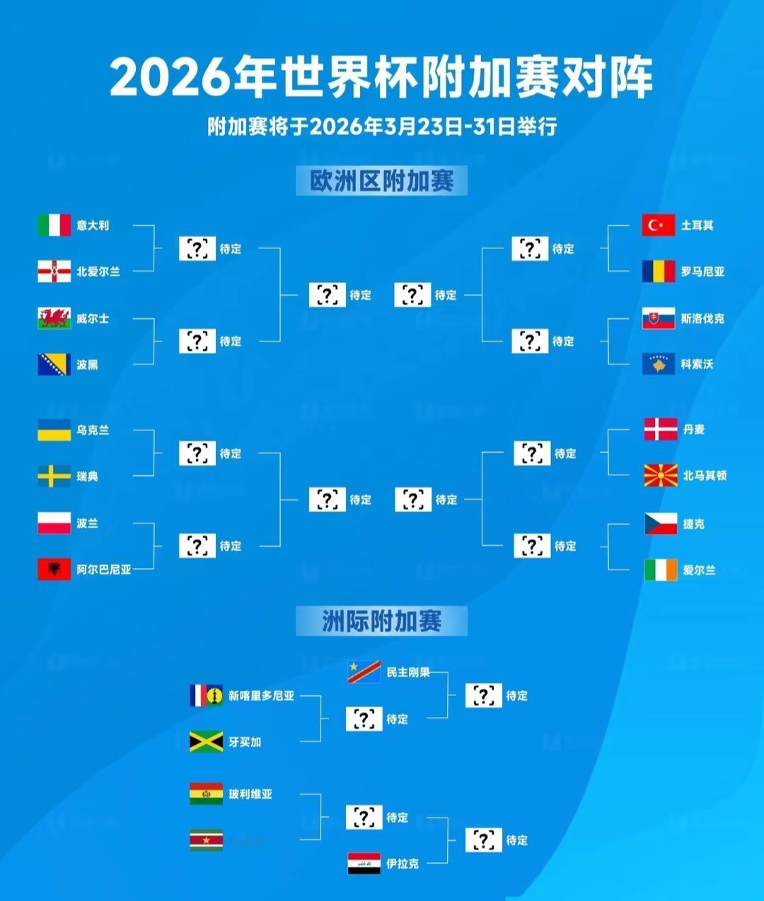 意大利死里逃生，世界杯附加赛抽得上上签！
世预赛欧洲区附加赛对阵出炉。意大利对阵