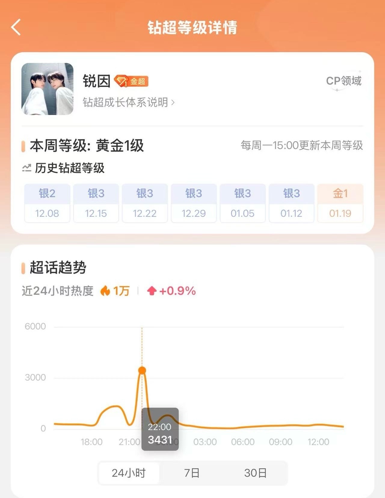 如何看待锐因 CP 超话周日最后一天晚上发大💦而真美帝寻珍 CP 在稳定吸粉 