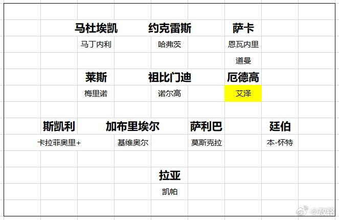 阿森纳 枪手今夏引援的最后一个重磅目标，就是艾泽了，而贝尔塔需要加快速度，越早签