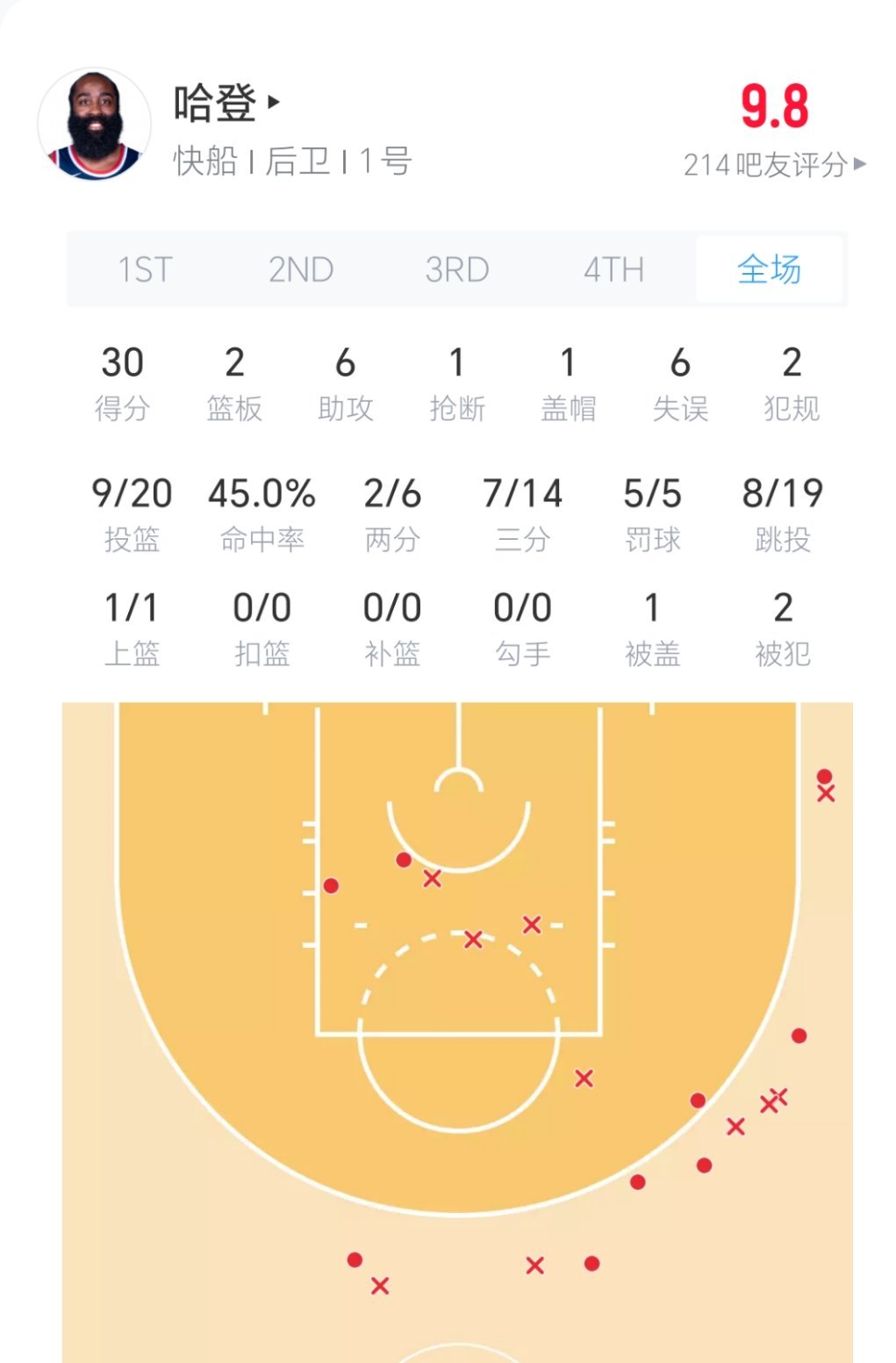 哈登今日表现！！选择了评论最多的打法！全场比赛，哈登20投9中，其中三分14中7