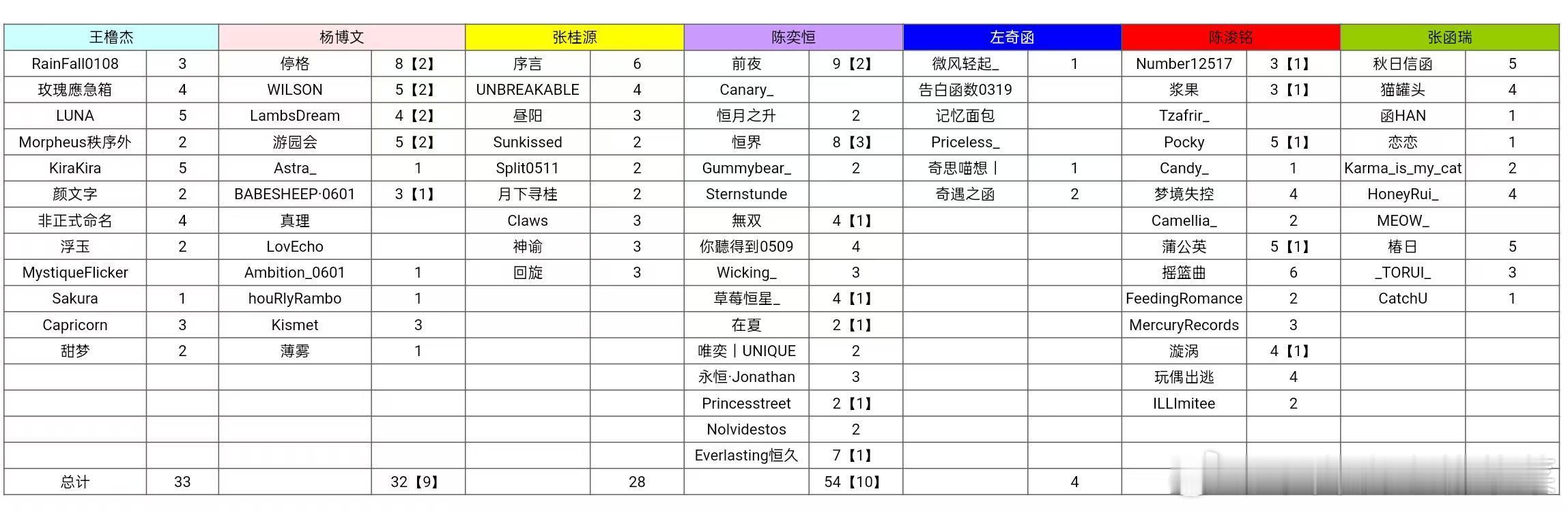 tg TF家族四代高会前七28号站姐图频破千汇总【】里面的数字表示破万🧱的数量