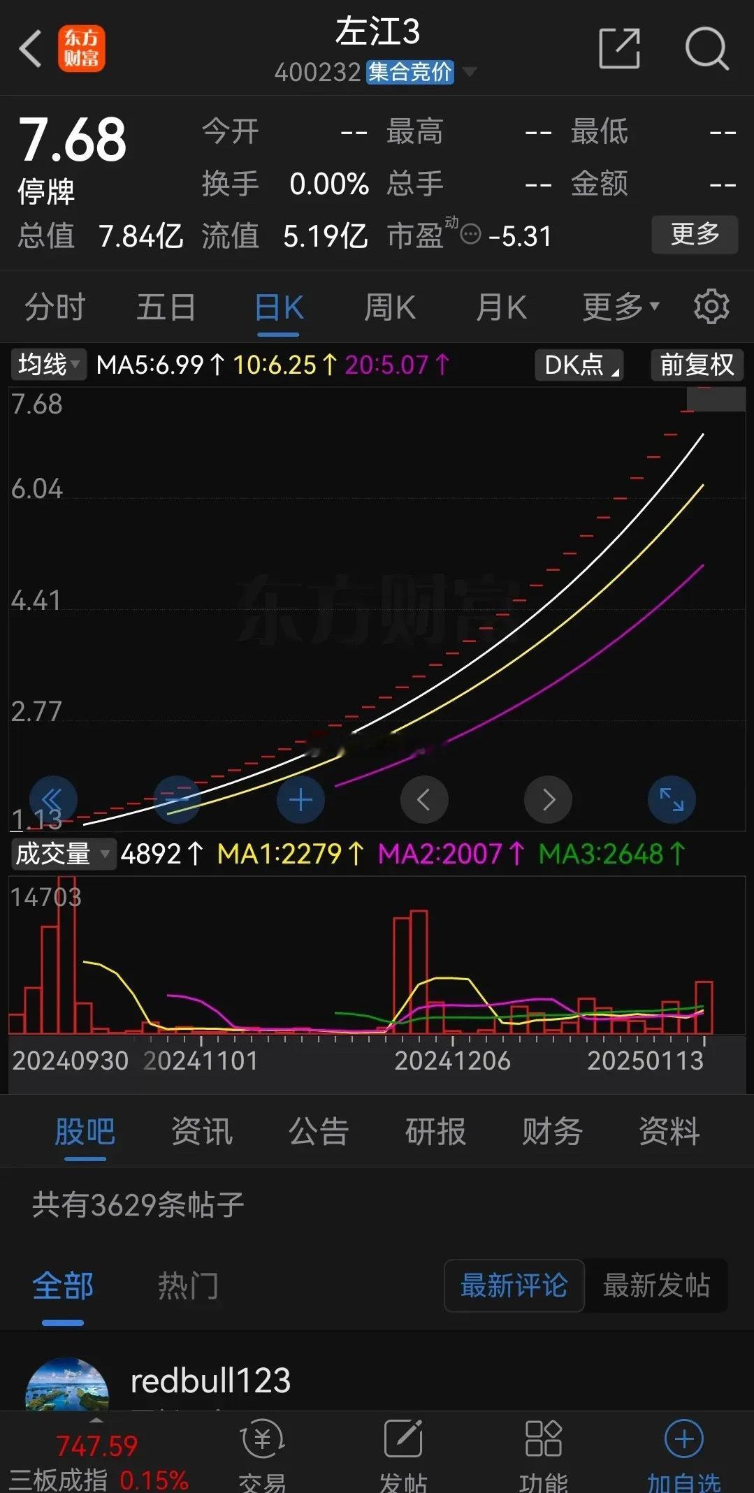 股市总是让人意想不到！左江科技没退市前，股价从300跌到了1.08元，跌幅高达9