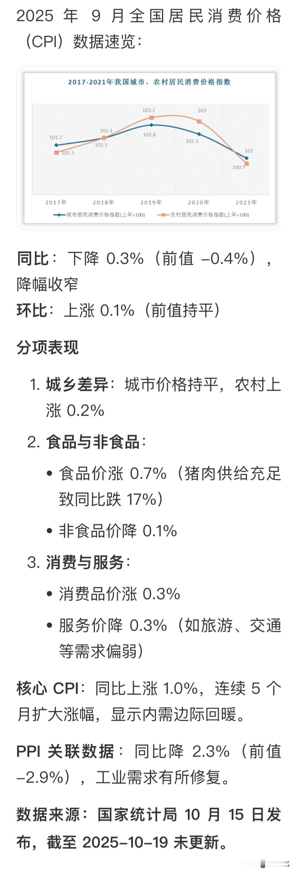 根据统计数据，2025年9月份的居民消费价格指数较之去年同月下降了0.3%，但与