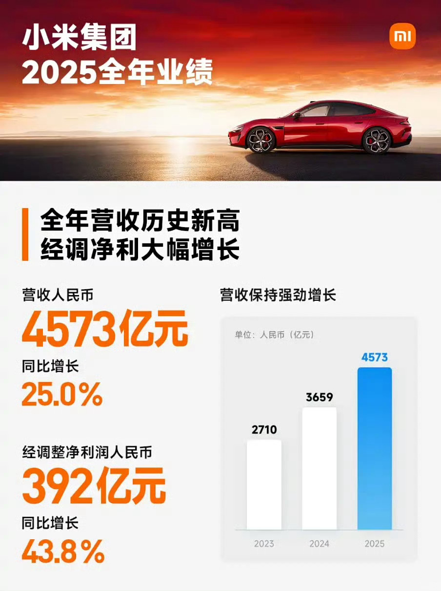 小米集团2025年报 总营收：4573亿元（+25%）；经调整净利：392亿元（