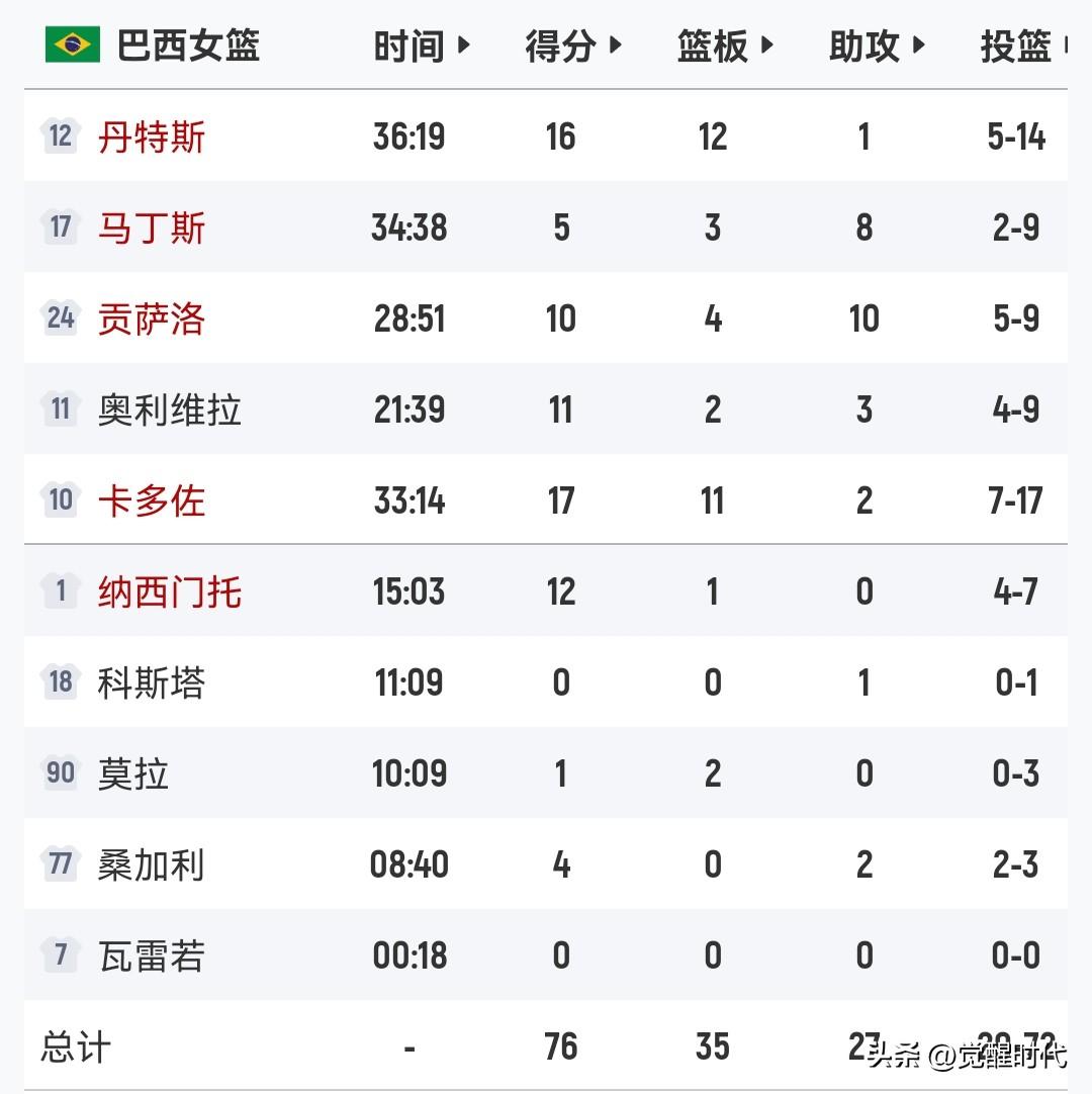巴西女篮3分险胜马里
5人得分上双
不过也是非常艰难取胜