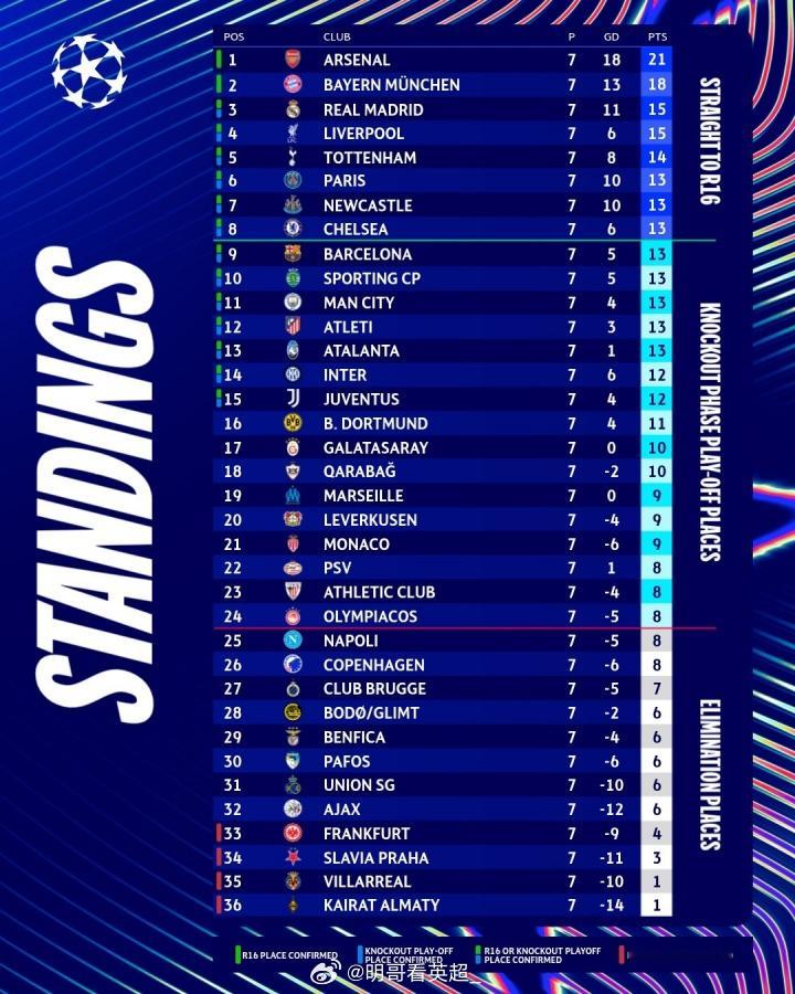 无敌赛制！欧冠联赛阶段第7轮战罢，仅剩1轮的情况下仅有2队锁定直通名额。目前欧冠