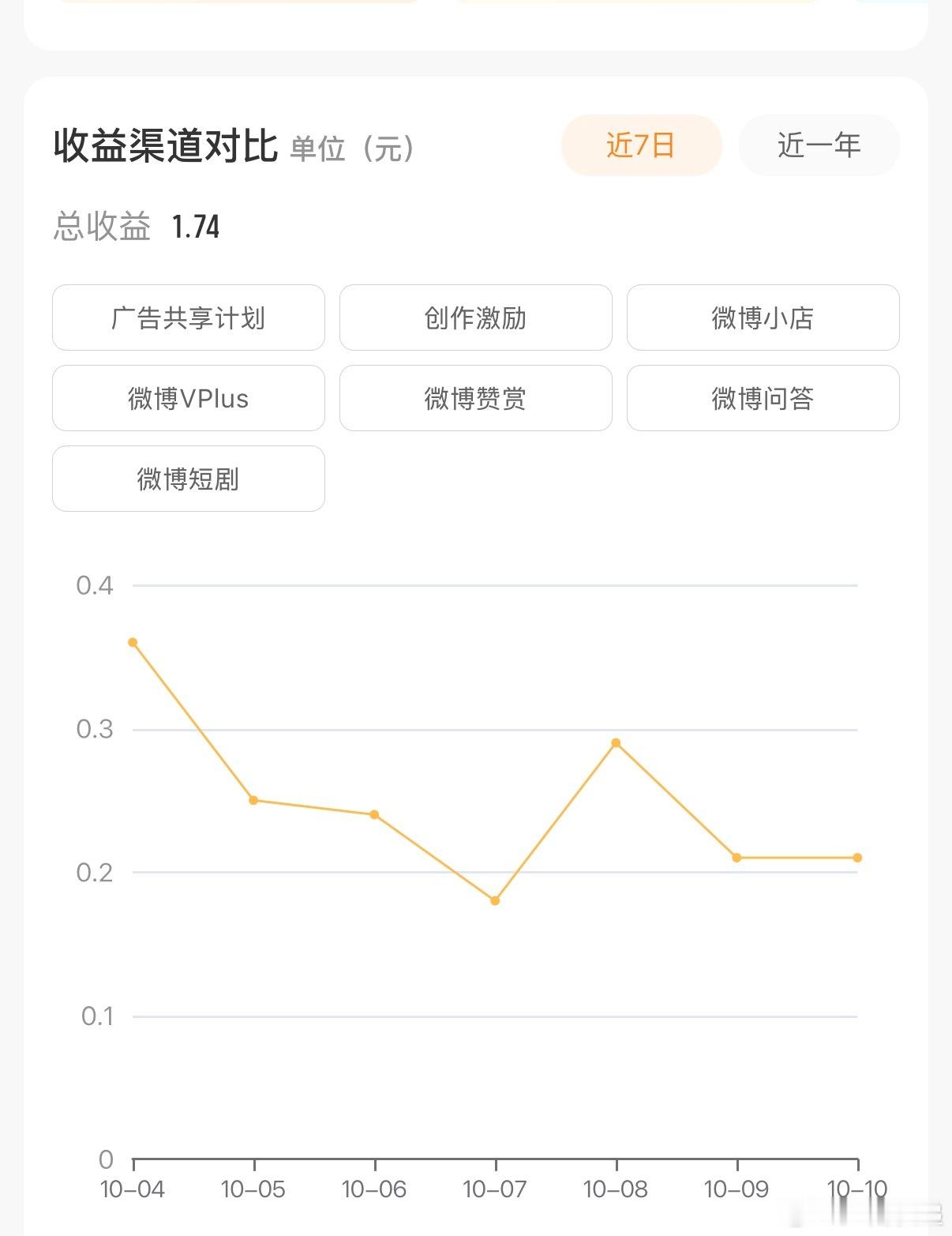 其实作为娱乐号，收益真的特别低，每天两毛钱是常态[允悲]同样流量的其他类型账号收