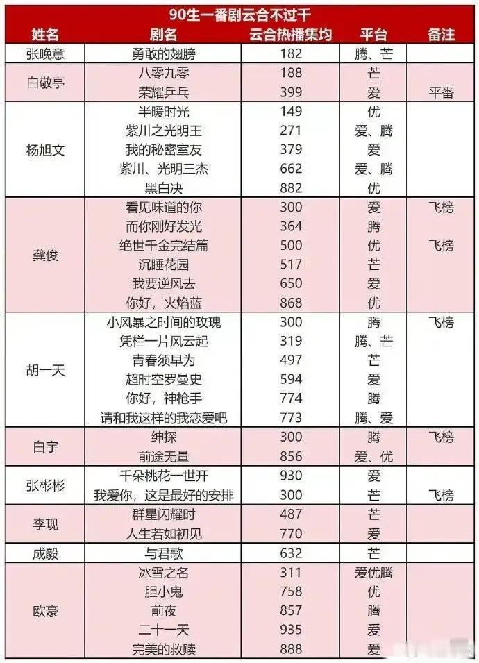 又有新小表格出来啦，说的是90后男演员一番网播量不到1000的情况。排在第一的是