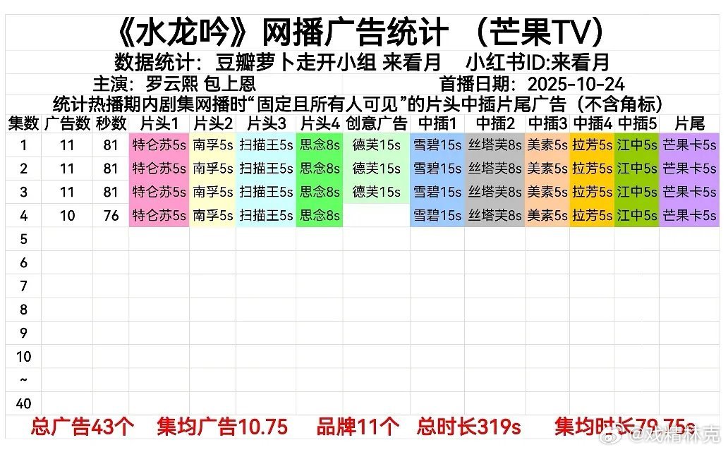 水龙吟开局11广，强大[doge]水龙吟云包场 ​​​