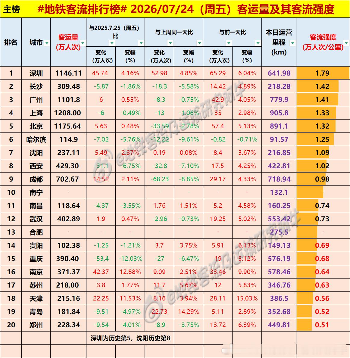 【中国城市地铁客流排行榜 2026-07-24（周五，农历六月十一，中国地铁客流